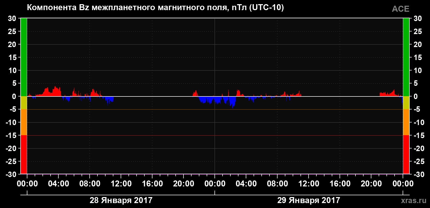 Компонента Bz магнитного поля солнечного ветра