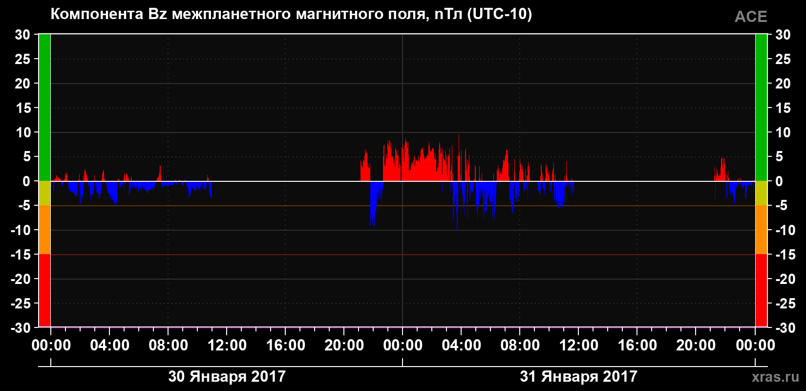 Компонента Bz магнитного поля солнечного ветра