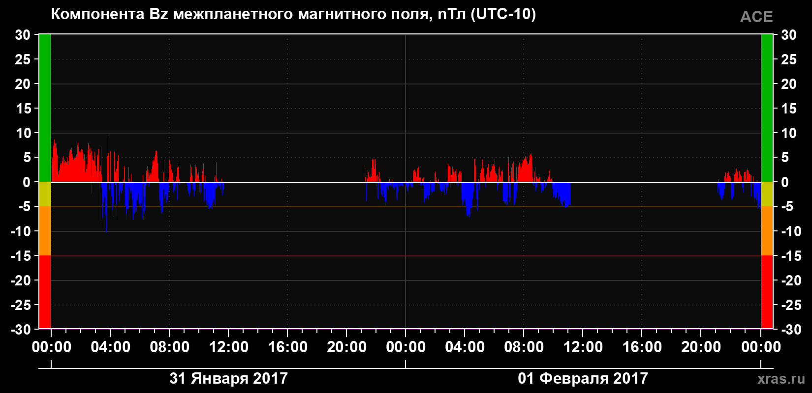 Компонента Bz магнитного поля солнечного ветра