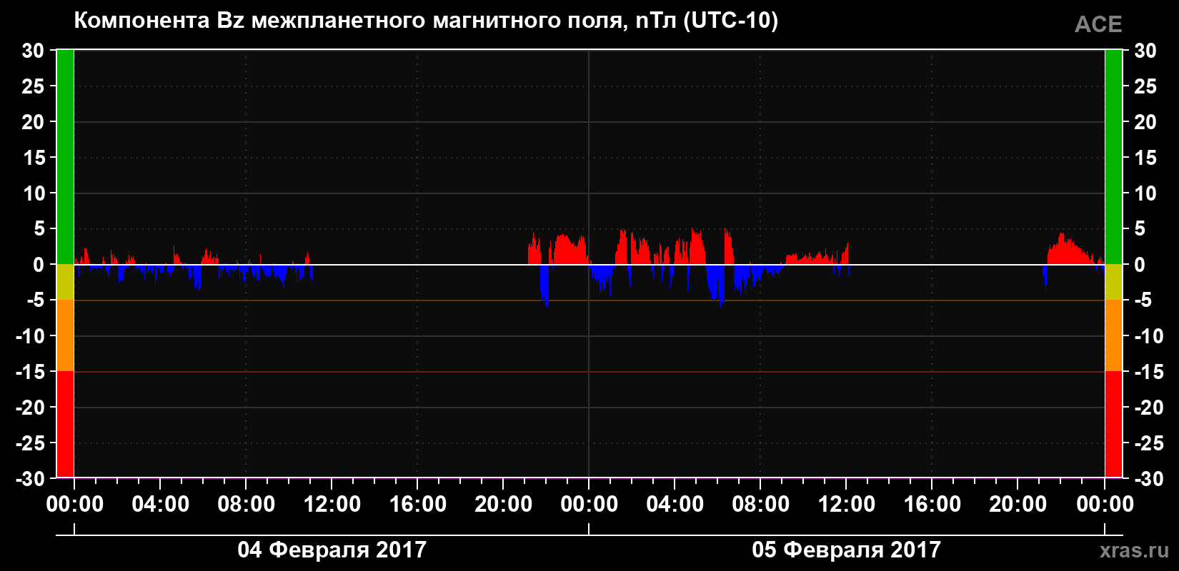 Компонента Bz магнитного поля солнечного ветра
