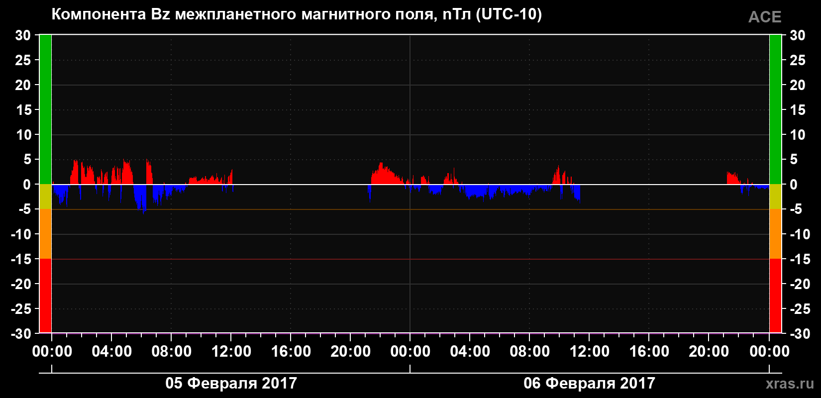 Компонента Bz магнитного поля солнечного ветра