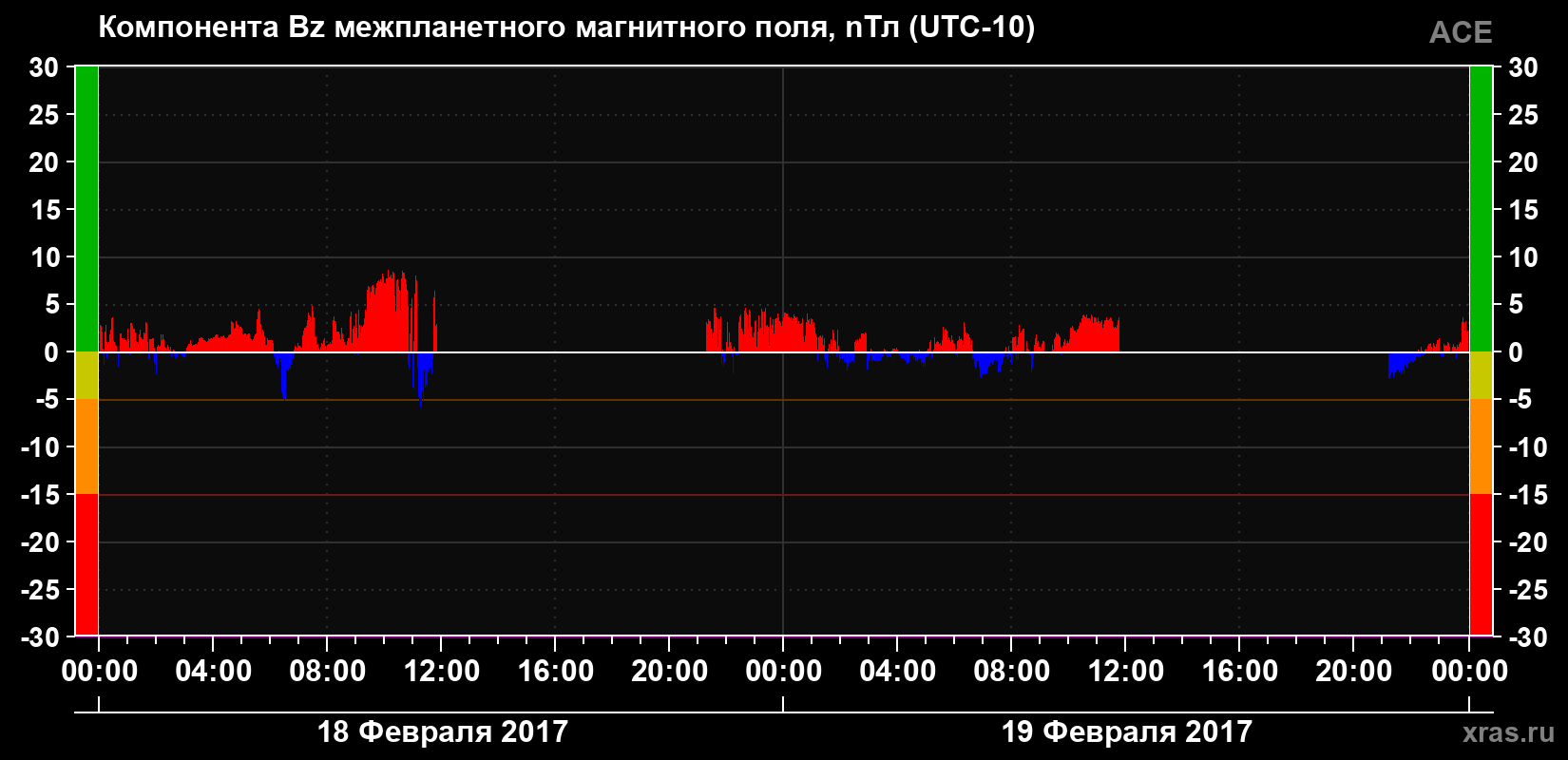 Компонента Bz магнитного поля солнечного ветра