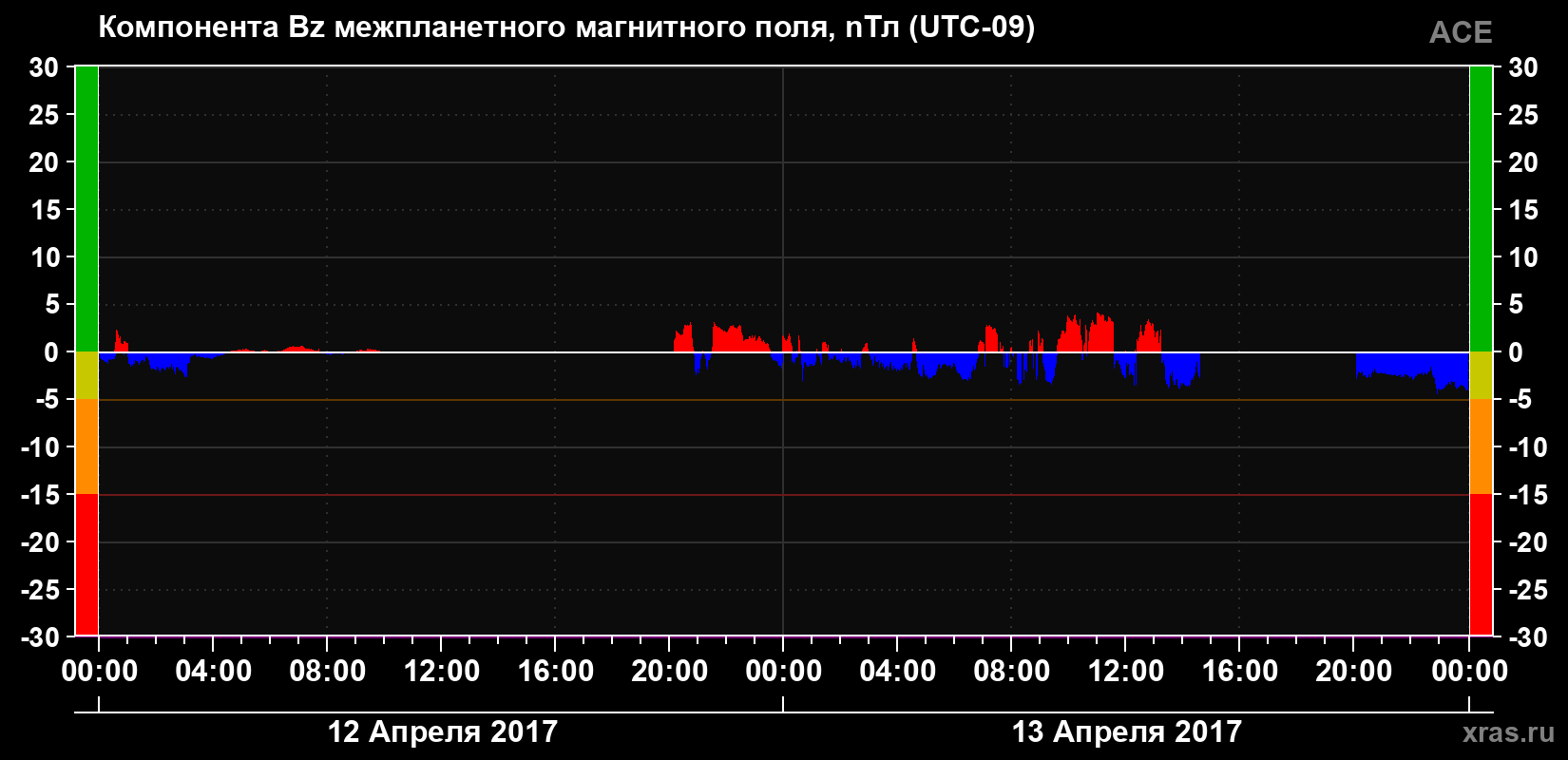 Компонента Bz магнитного поля солнечного ветра