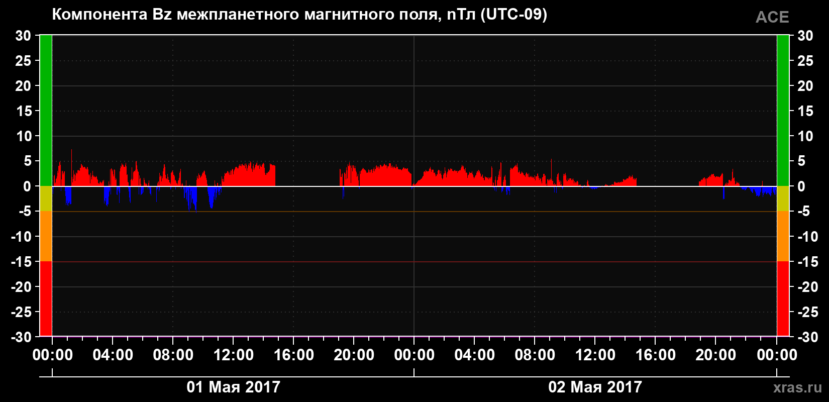 Компонента Bz магнитного поля солнечного ветра