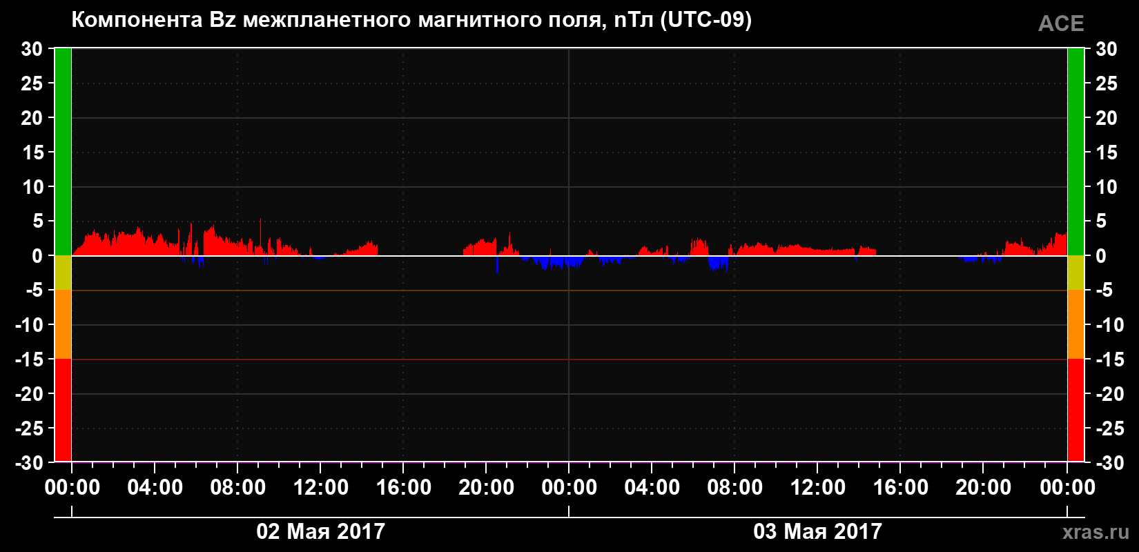 Компонента Bz магнитного поля солнечного ветра