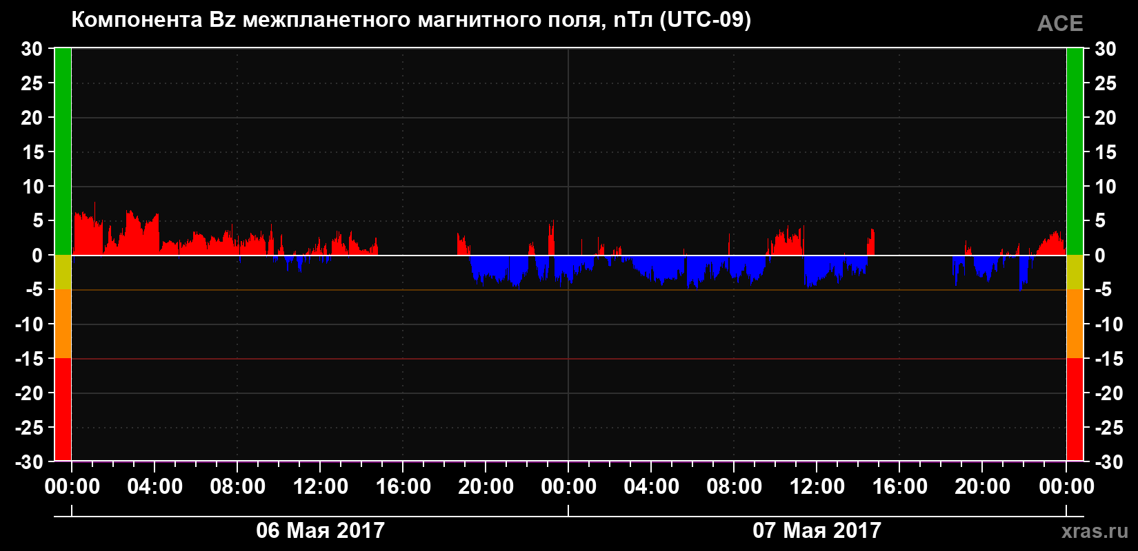 Компонента Bz магнитного поля солнечного ветра