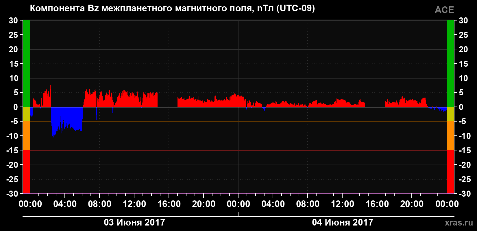 Компонента Bz магнитного поля солнечного ветра