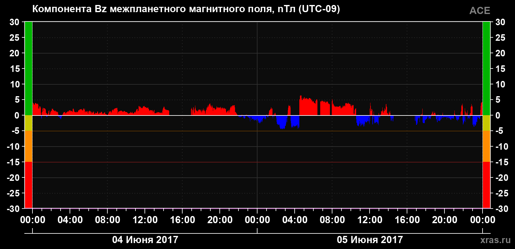 Компонента Bz магнитного поля солнечного ветра