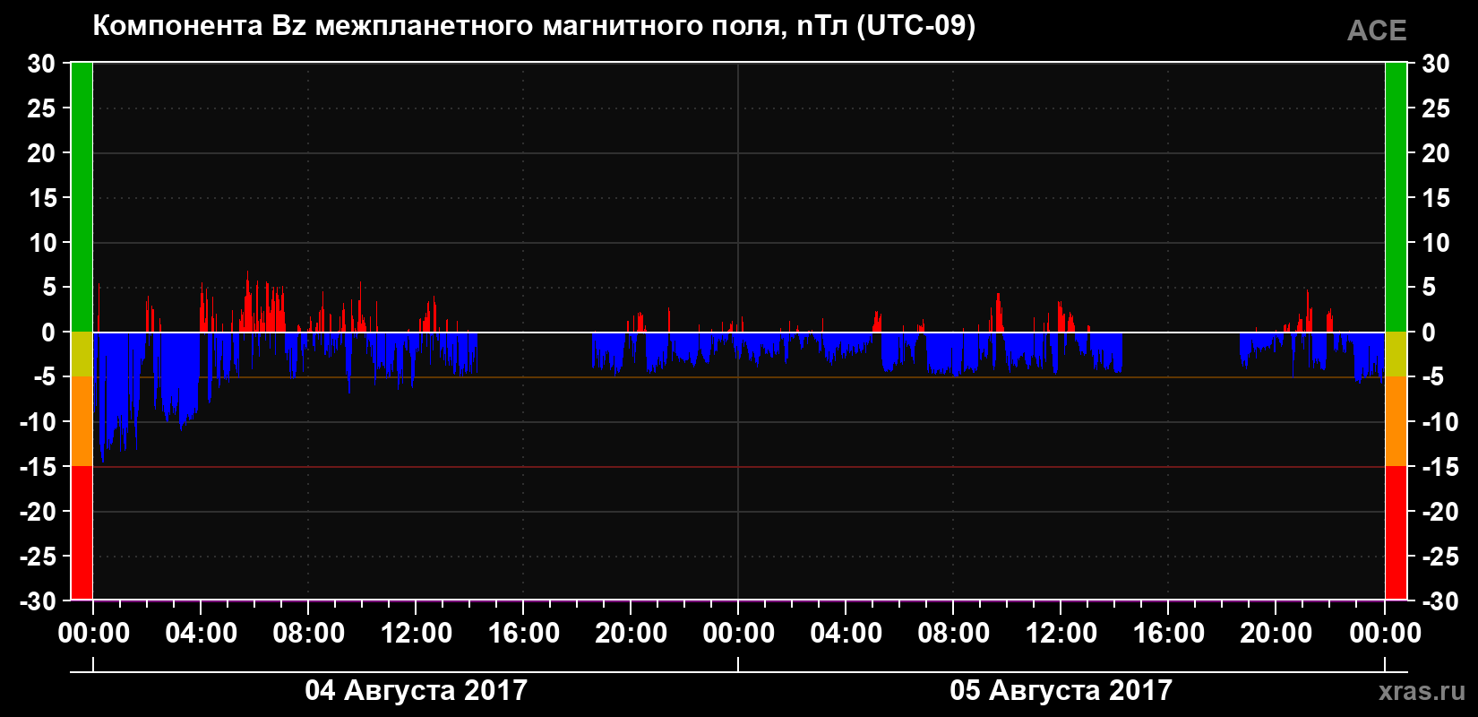 Компонента Bz магнитного поля солнечного ветра