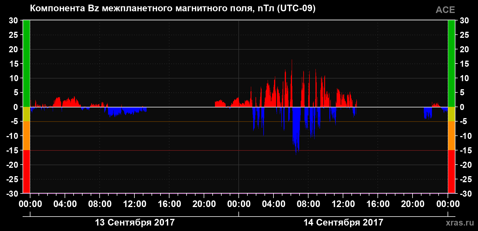 Компонента Bz магнитного поля солнечного ветра