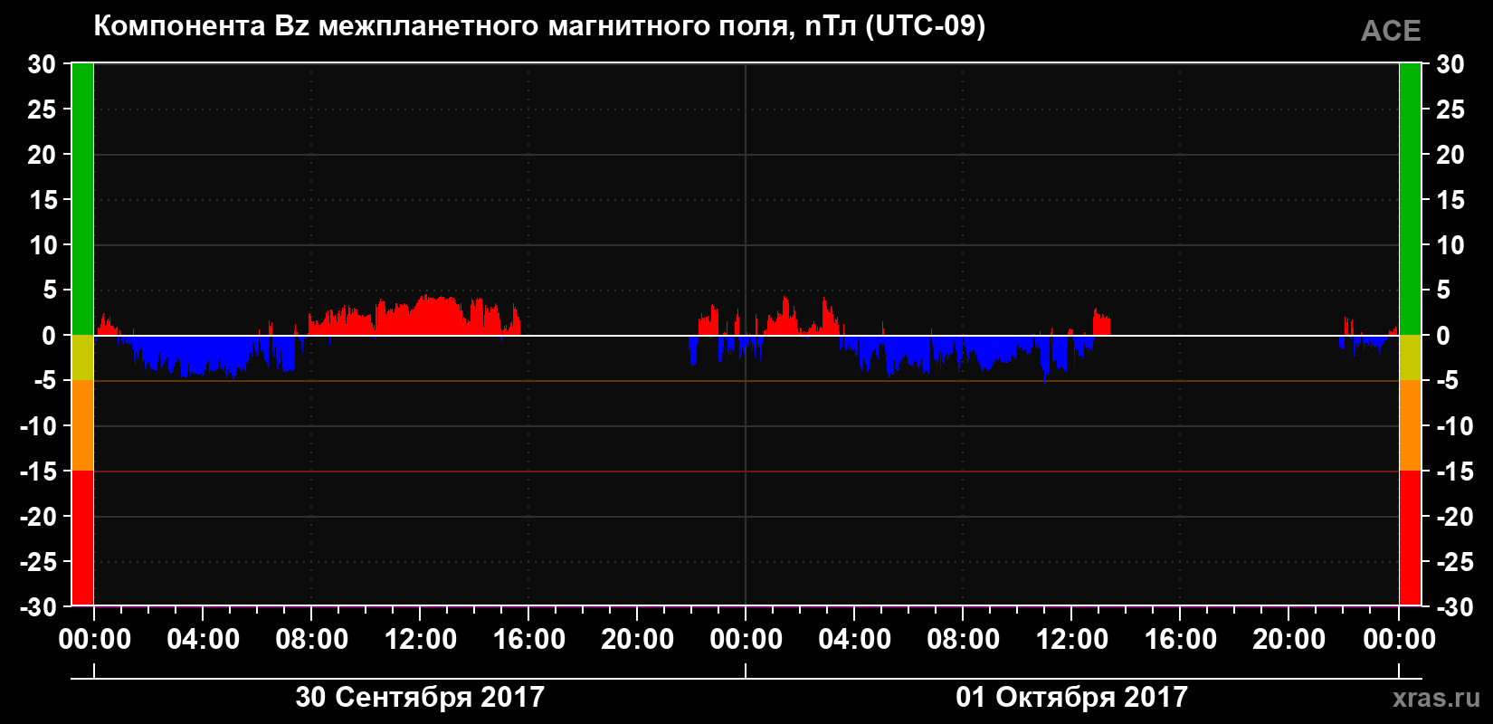 Компонента Bz магнитного поля солнечного ветра