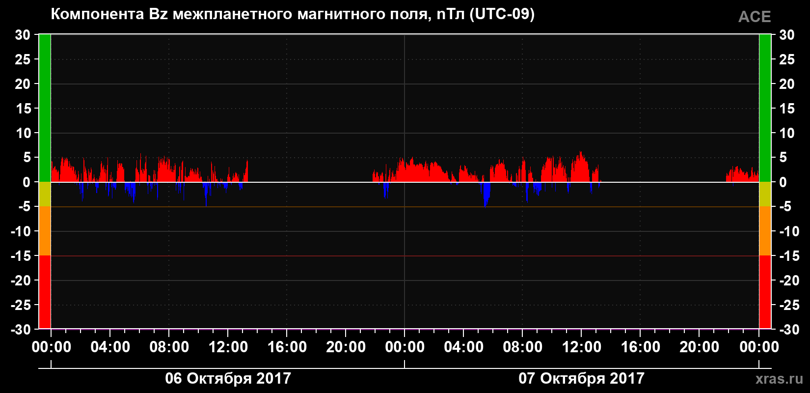 Компонента Bz магнитного поля солнечного ветра