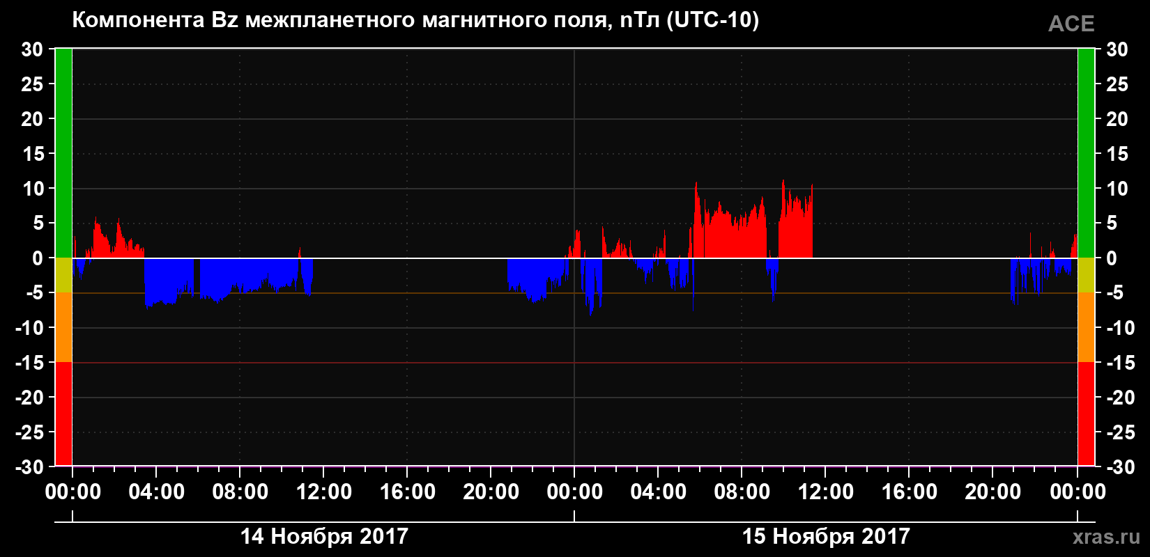 Компонента Bz магнитного поля солнечного ветра