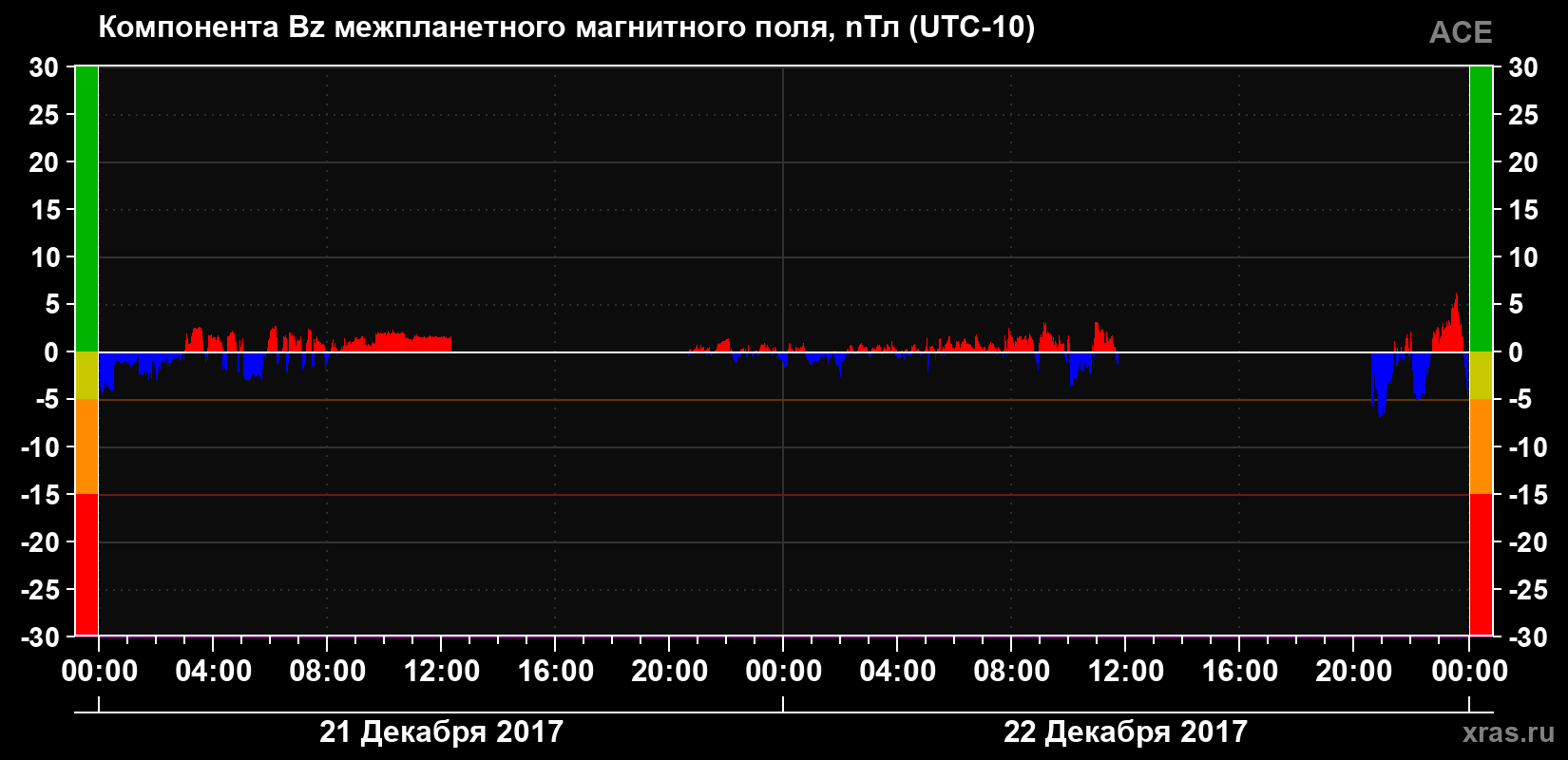 Компонента Bz магнитного поля солнечного ветра