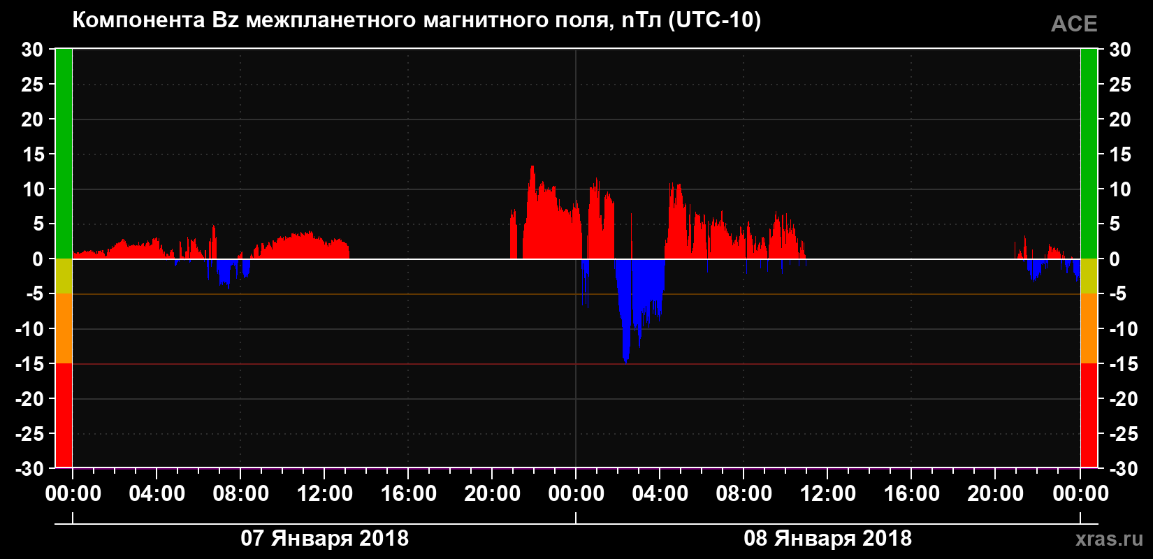 Компонента Bz магнитного поля солнечного ветра