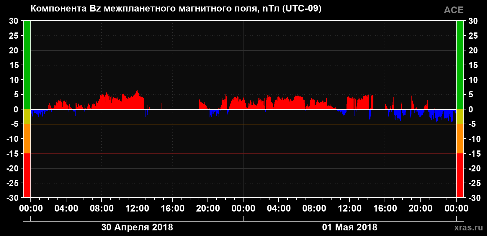 Компонента Bz магнитного поля солнечного ветра