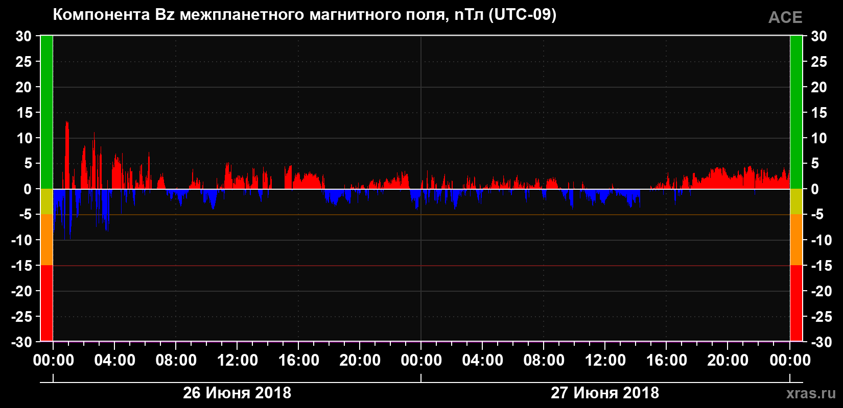 Компонента Bz магнитного поля солнечного ветра