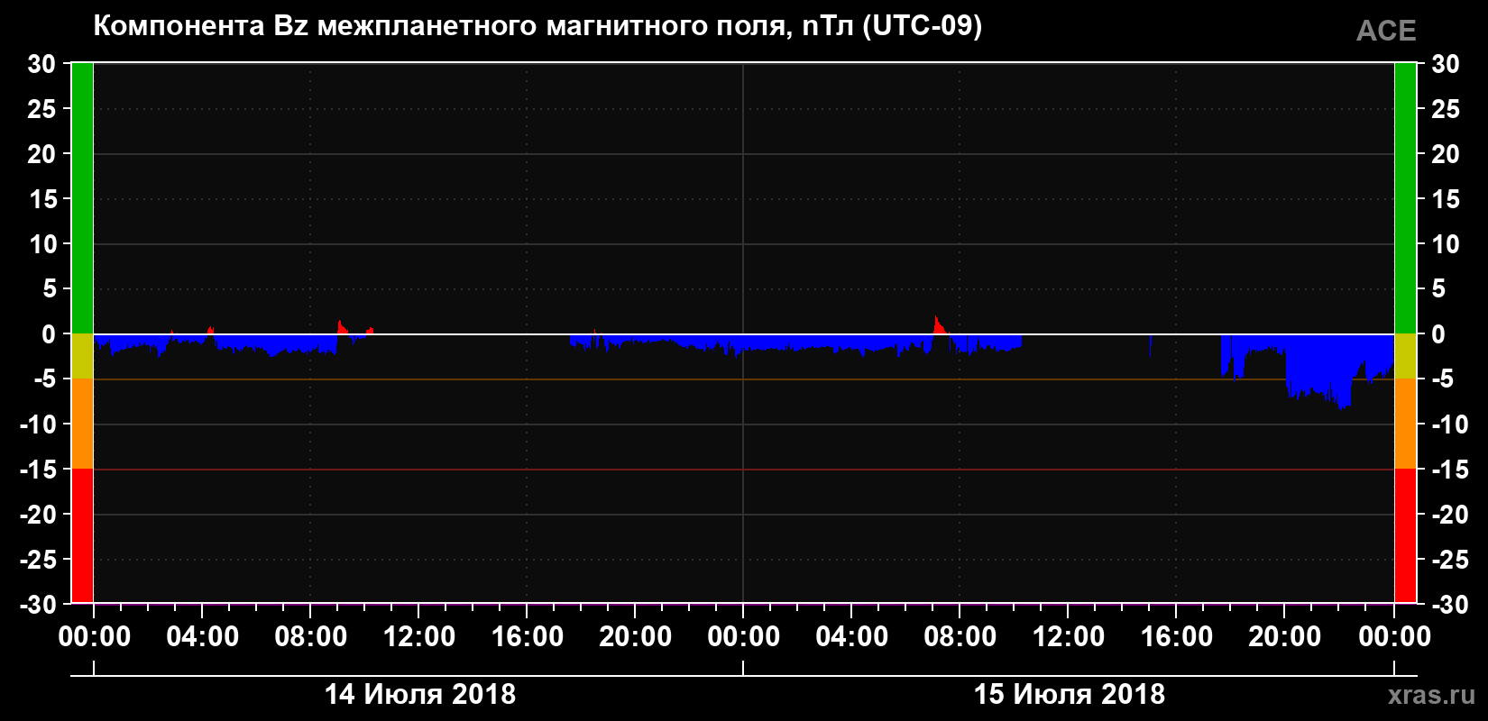 Компонента Bz магнитного поля солнечного ветра