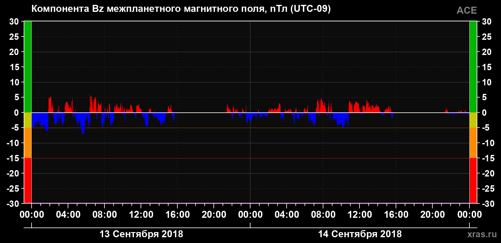 Компонента Bz магнитного поля солнечного ветра