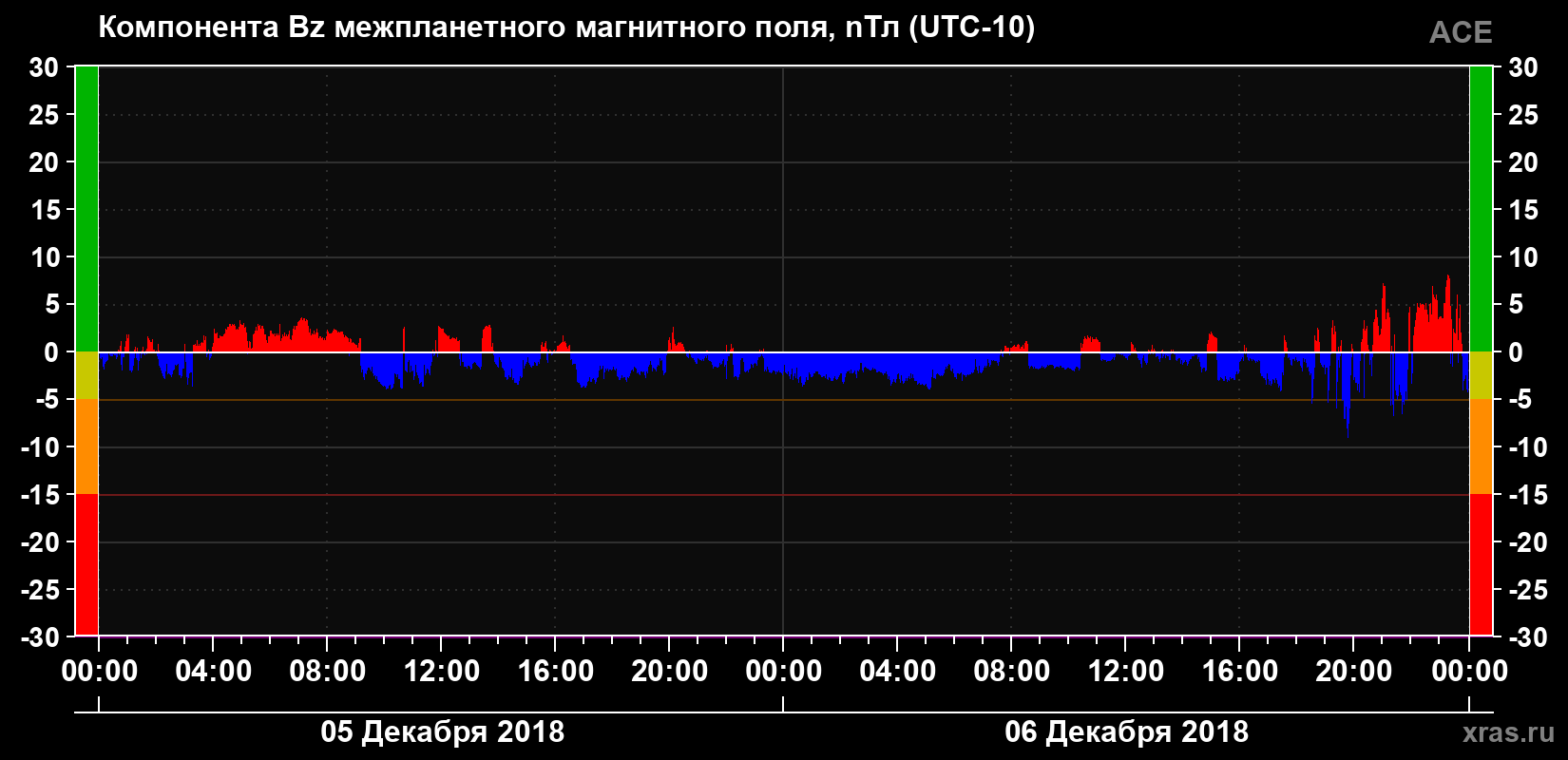 Компонента Bz магнитного поля солнечного ветра
