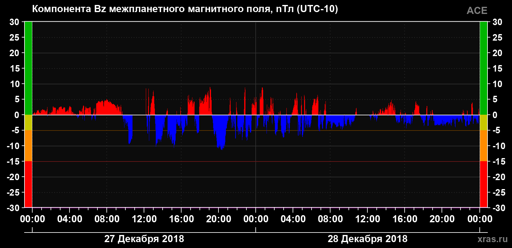 Компонента Bz магнитного поля солнечного ветра