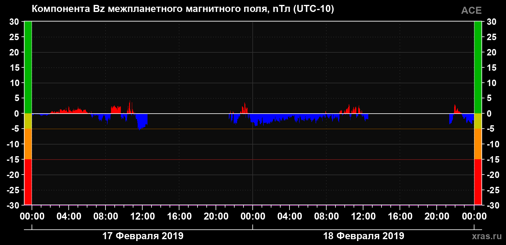 Компонента Bz магнитного поля солнечного ветра