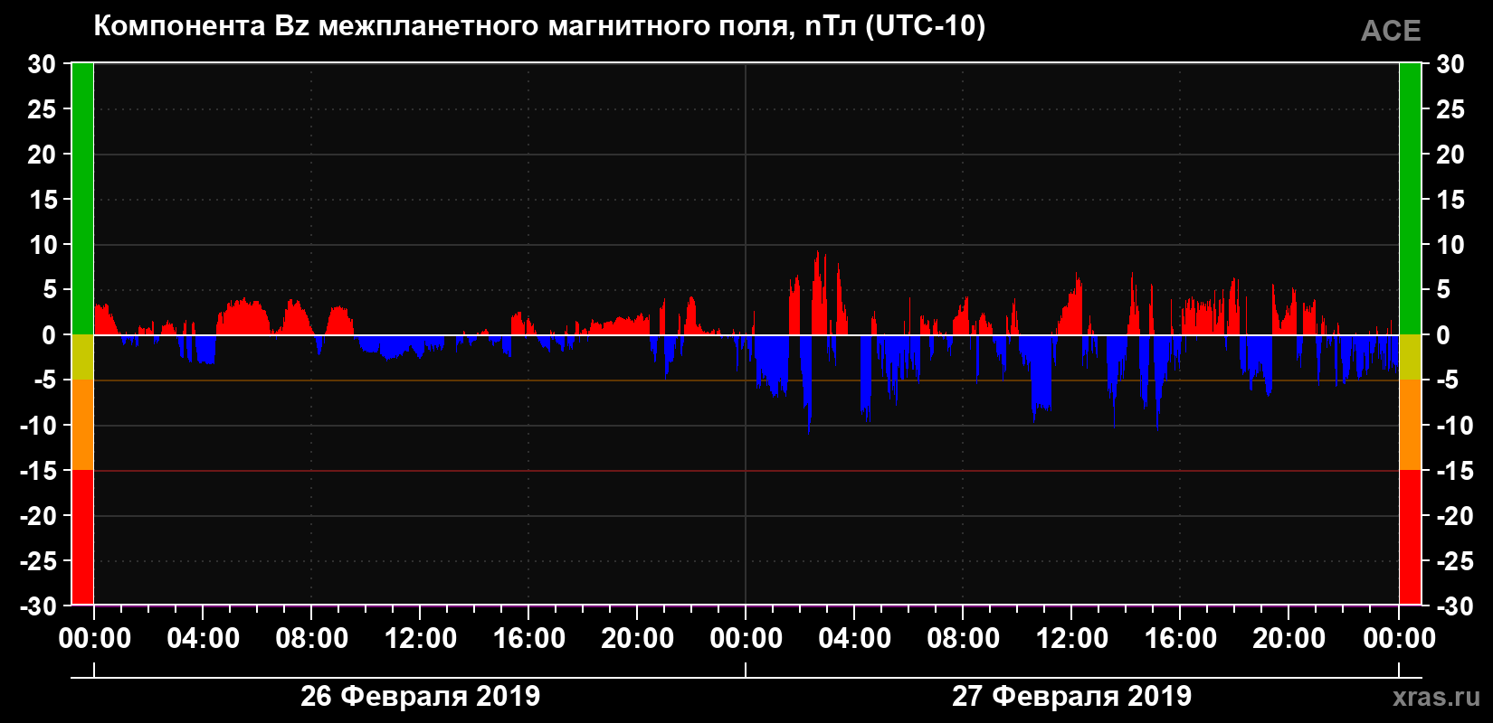 Компонента Bz магнитного поля солнечного ветра
