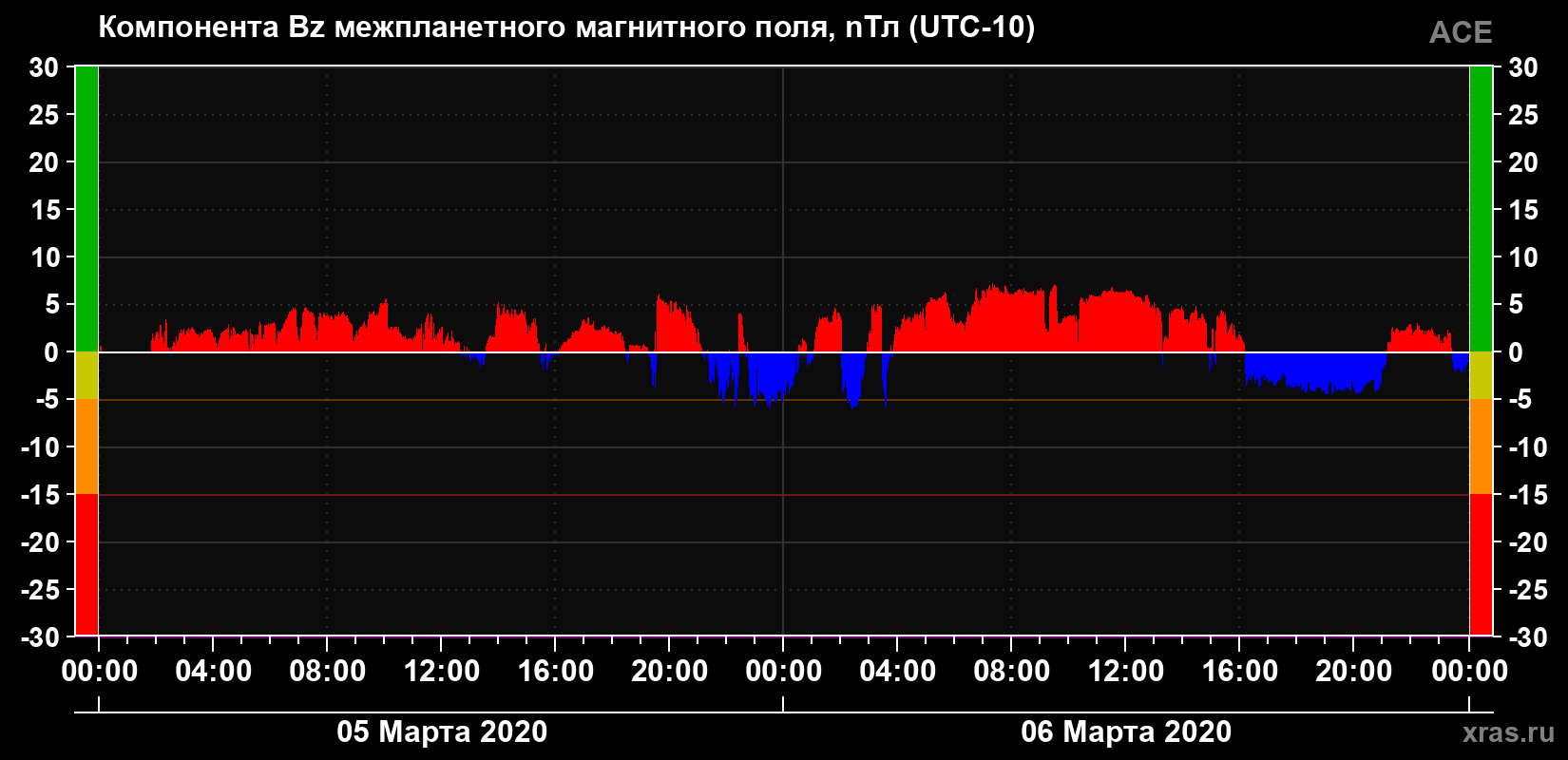 Компонента Bz магнитного поля солнечного ветра