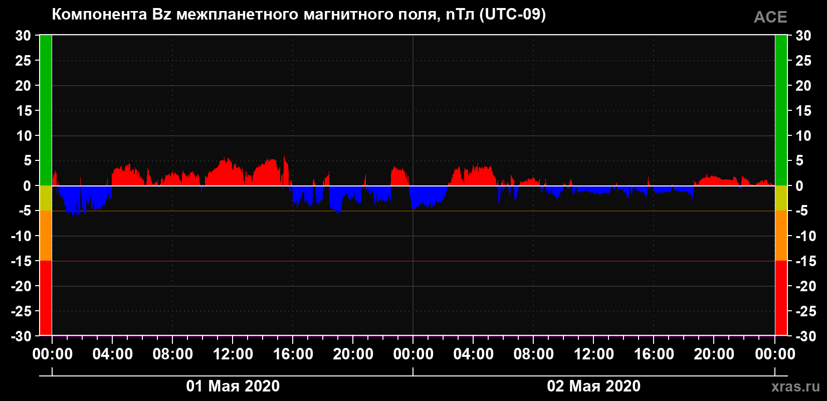 Компонента Bz магнитного поля солнечного ветра