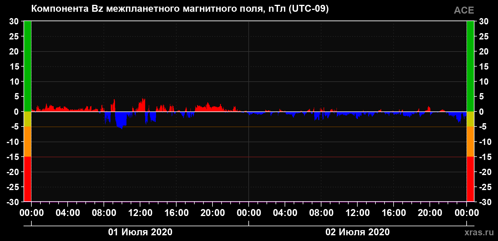 Компонента Bz магнитного поля солнечного ветра