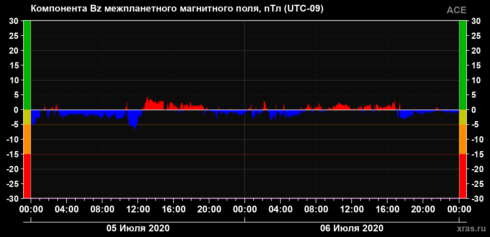 Компонента Bz магнитного поля солнечного ветра