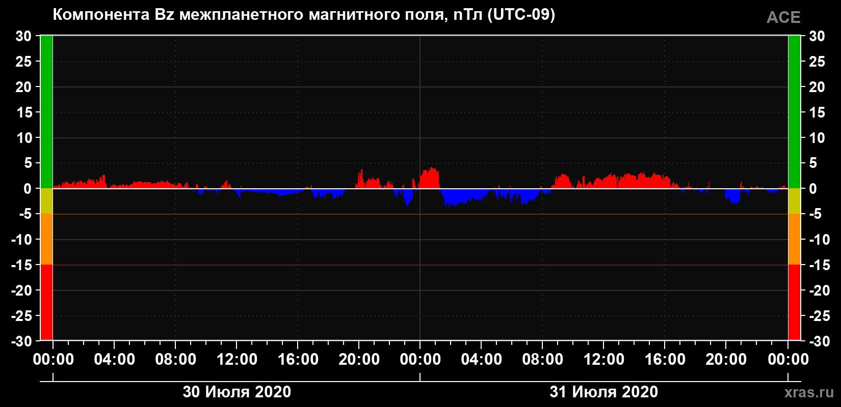 Компонента Bz магнитного поля солнечного ветра