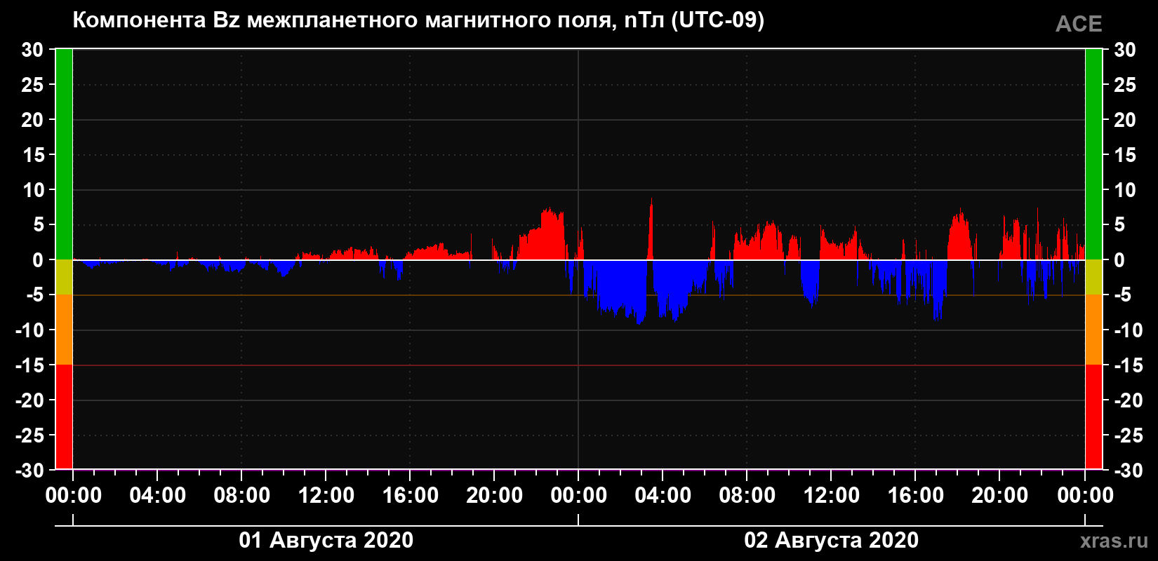 Компонента Bz магнитного поля солнечного ветра