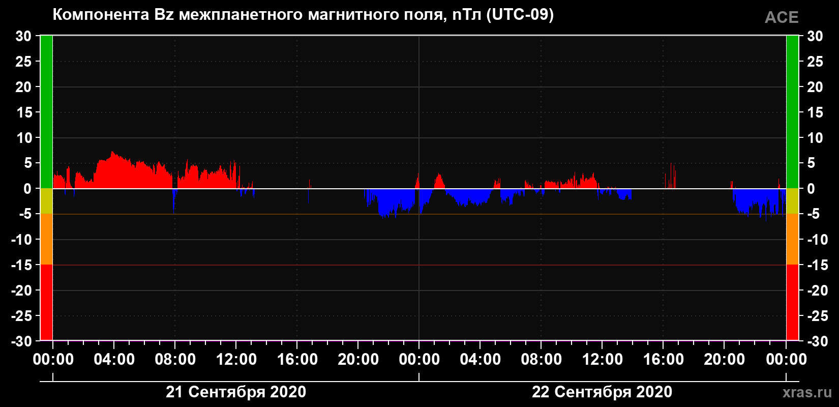 Компонента Bz магнитного поля солнечного ветра