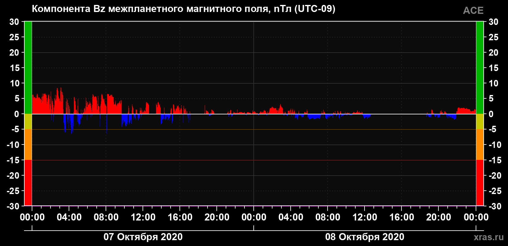Компонента Bz магнитного поля солнечного ветра