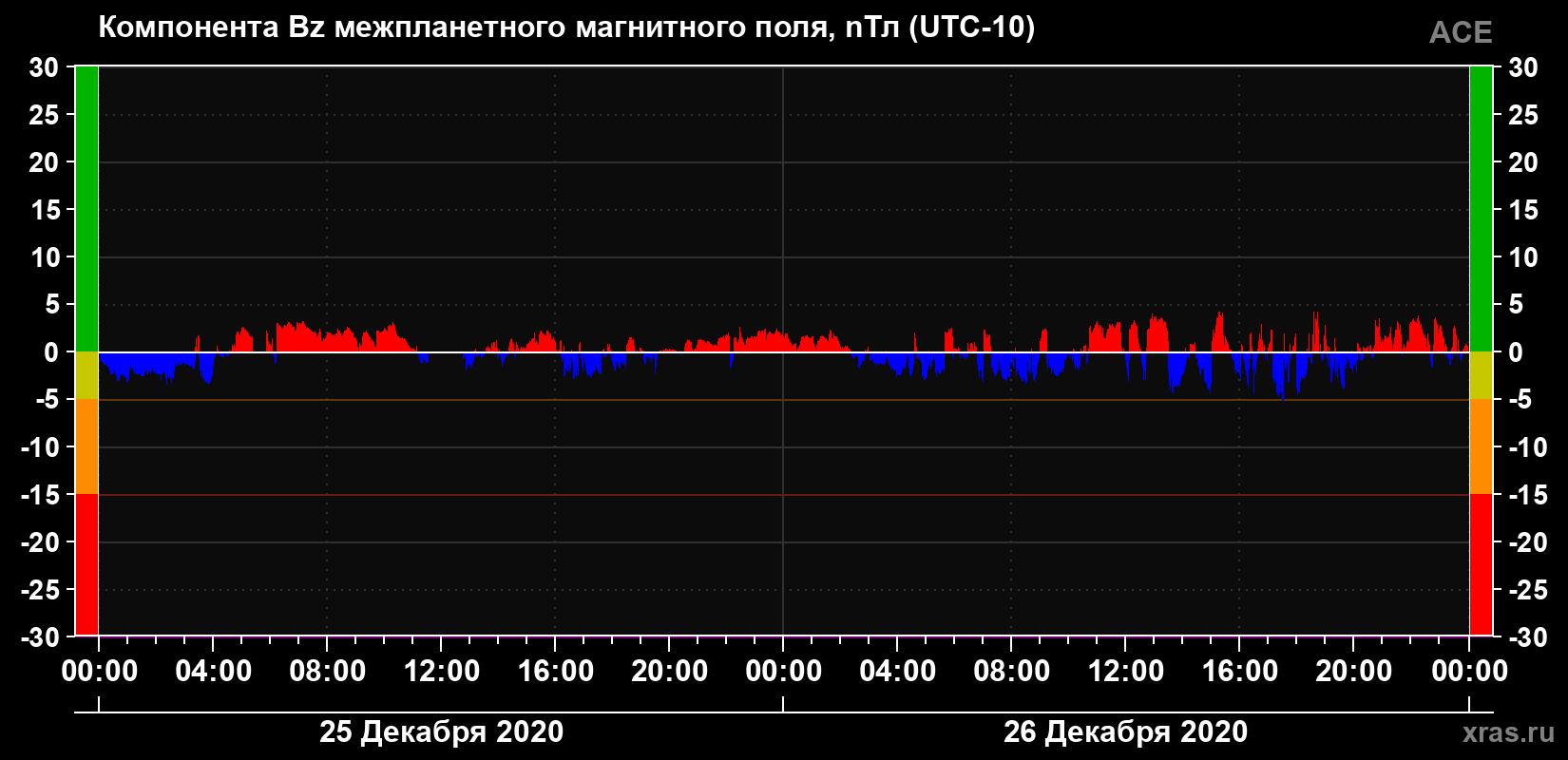 Компонента Bz магнитного поля солнечного ветра