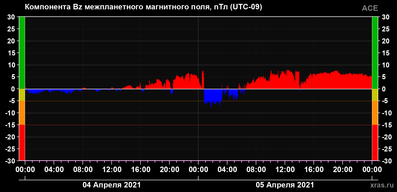 Компонента Bz магнитного поля солнечного ветра