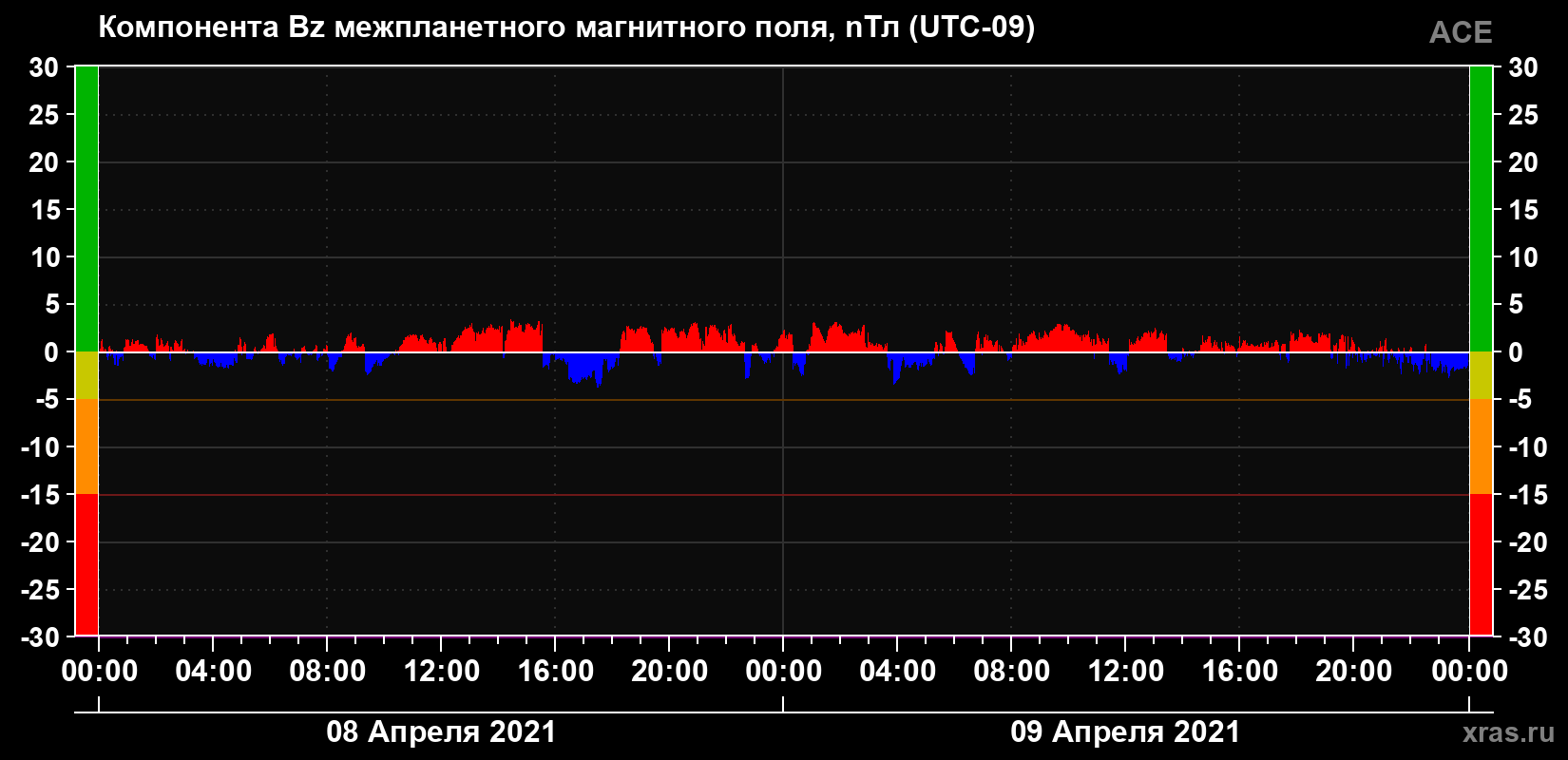 Компонента Bz магнитного поля солнечного ветра