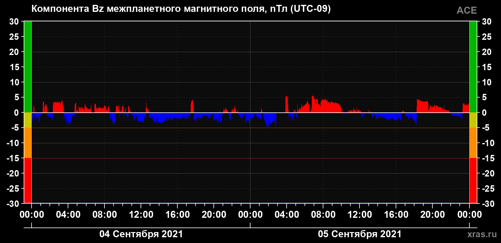 Компонента Bz магнитного поля солнечного ветра