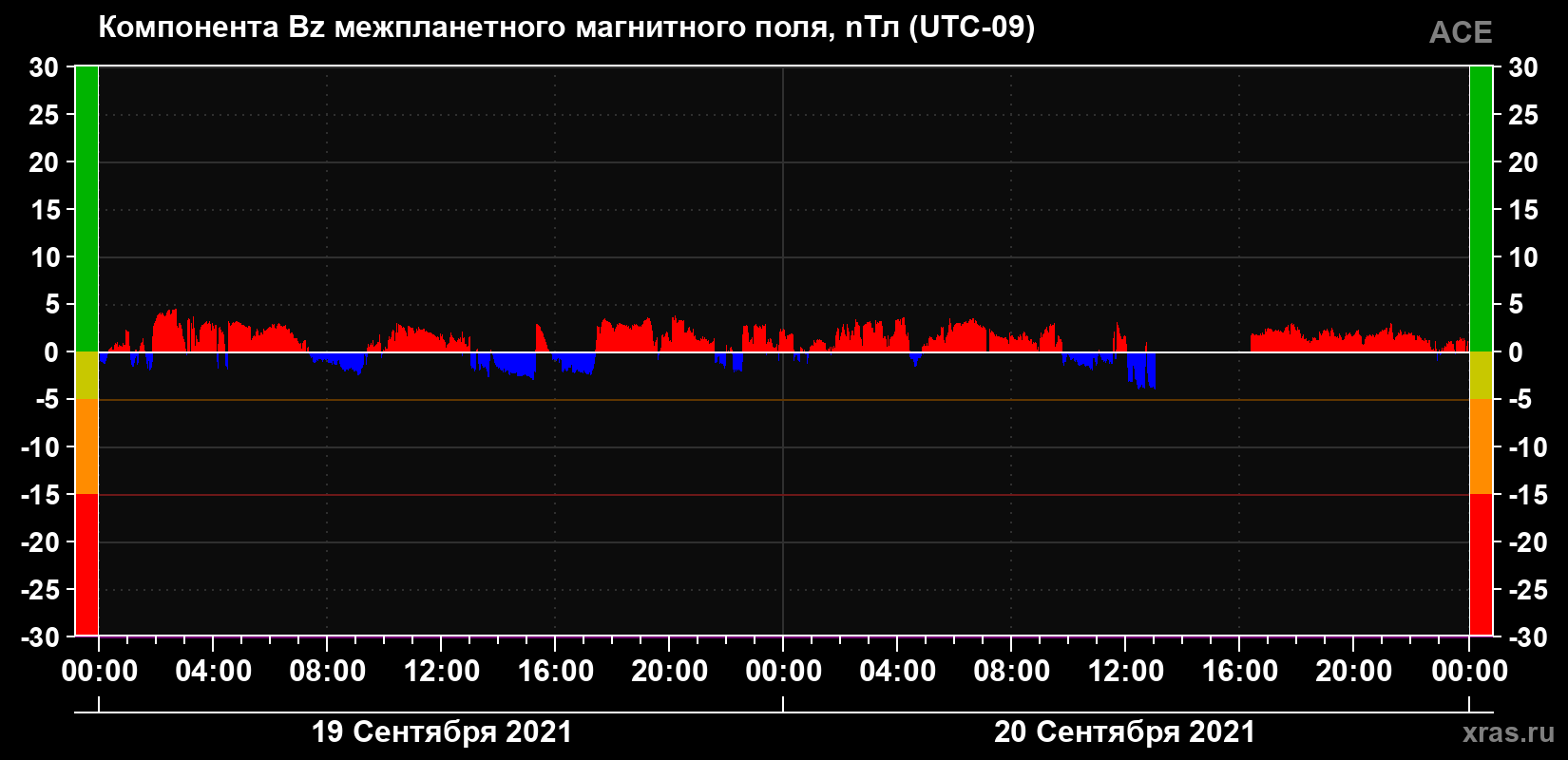 Компонента Bz магнитного поля солнечного ветра