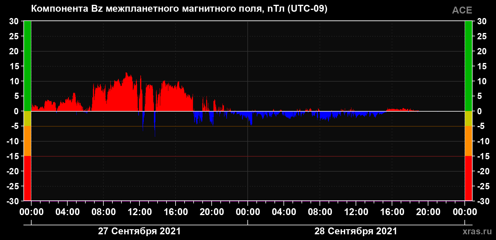 Компонента Bz магнитного поля солнечного ветра