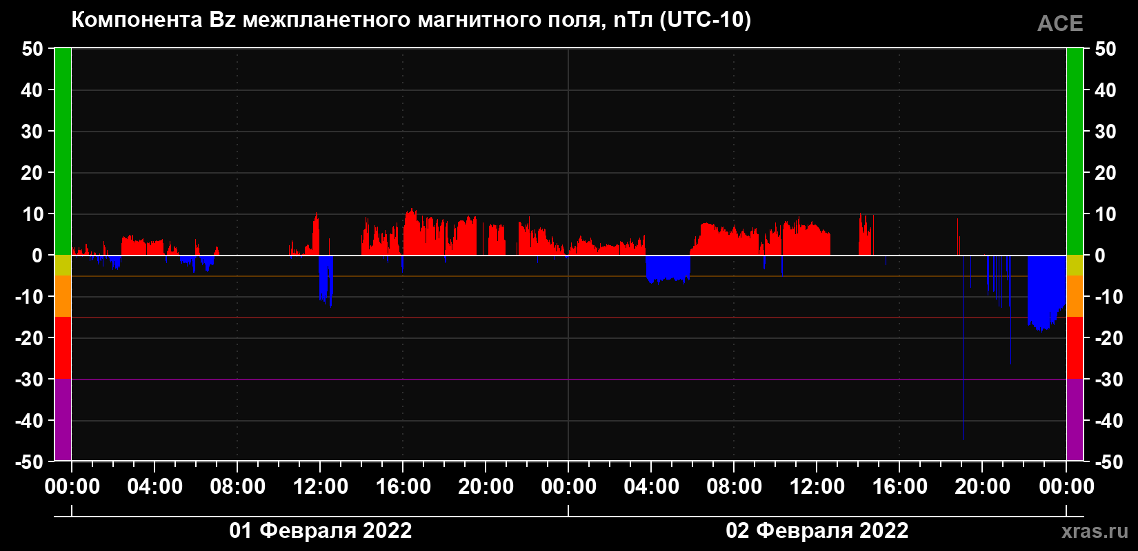 Компонента Bz магнитного поля солнечного ветра