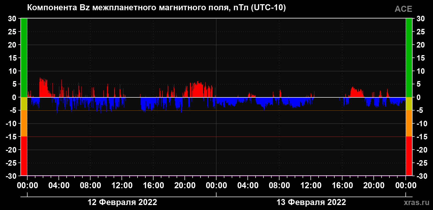 Компонента Bz магнитного поля солнечного ветра