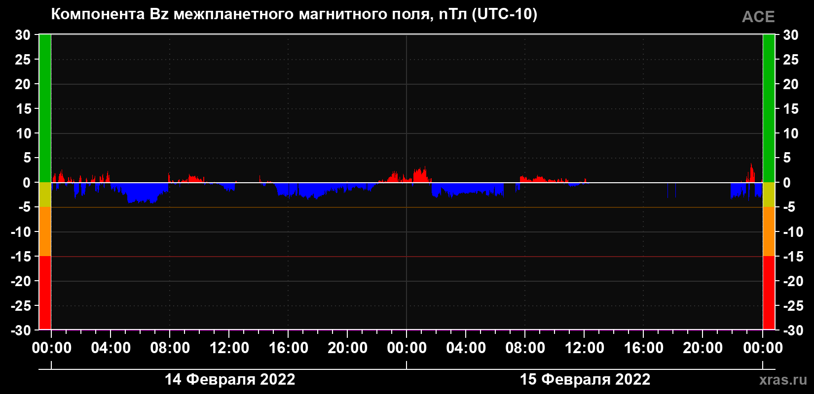 Компонента Bz магнитного поля солнечного ветра
