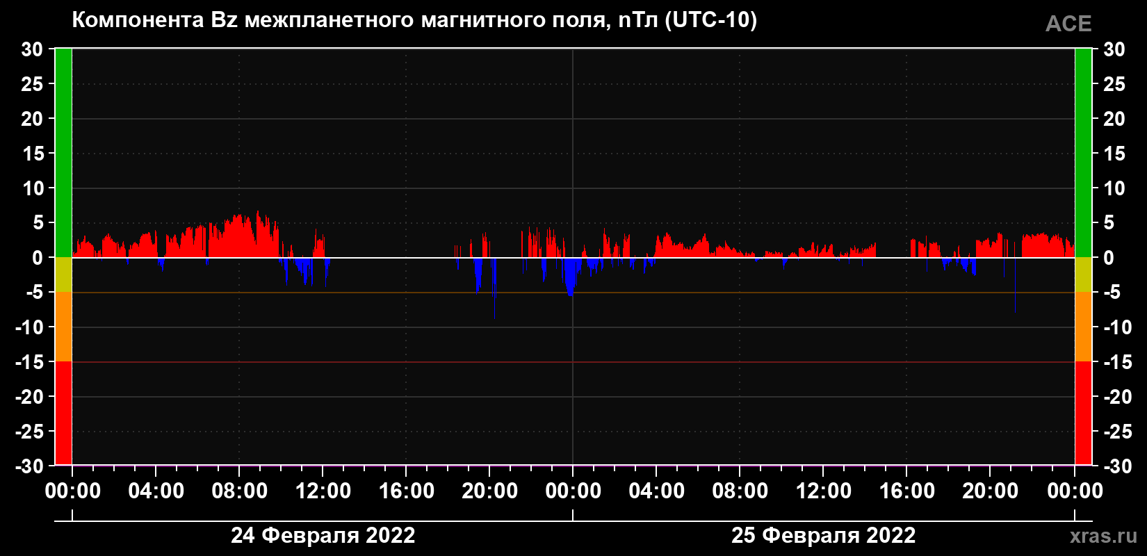 Компонента Bz магнитного поля солнечного ветра