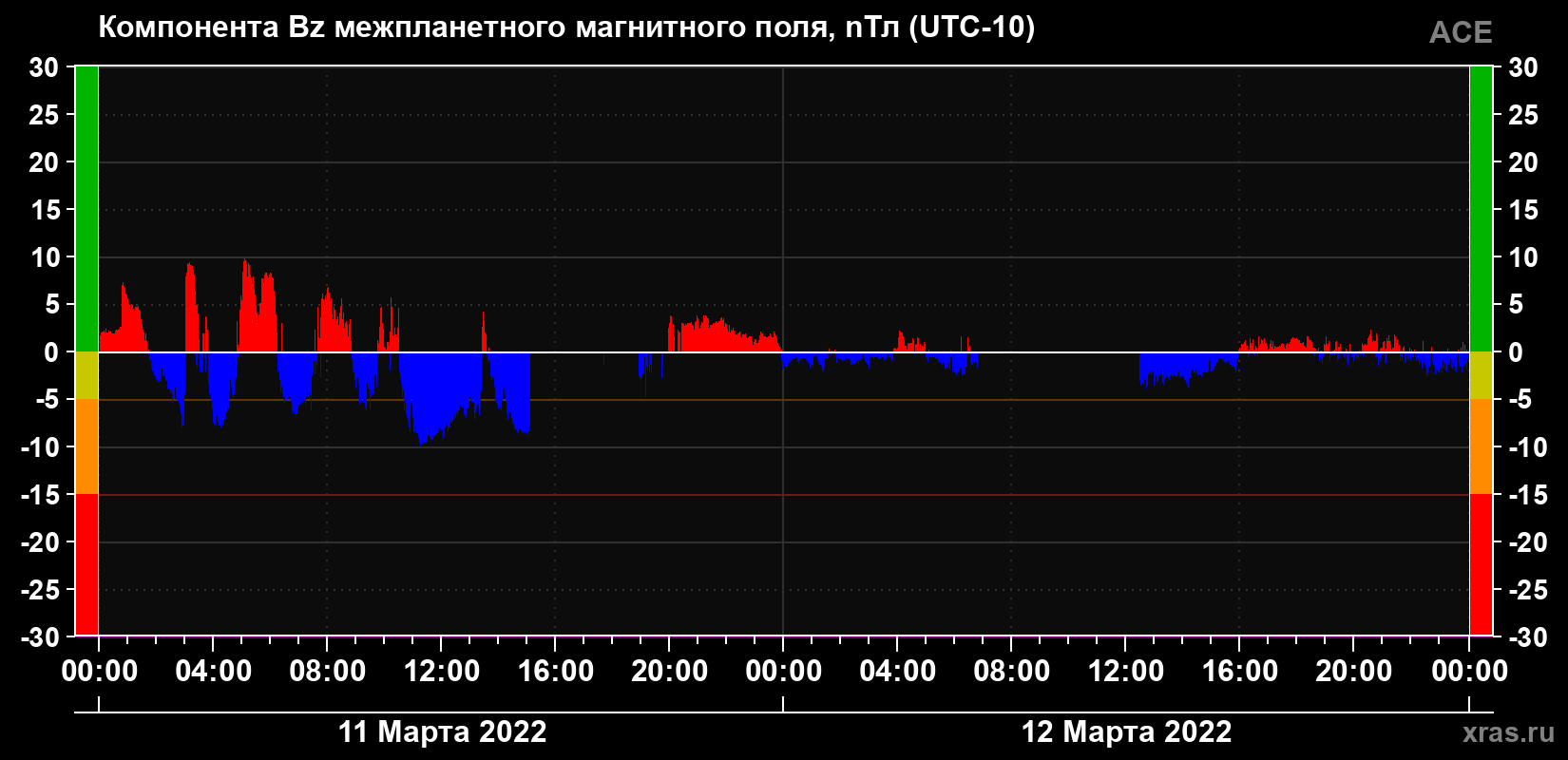 Компонента Bz магнитного поля солнечного ветра