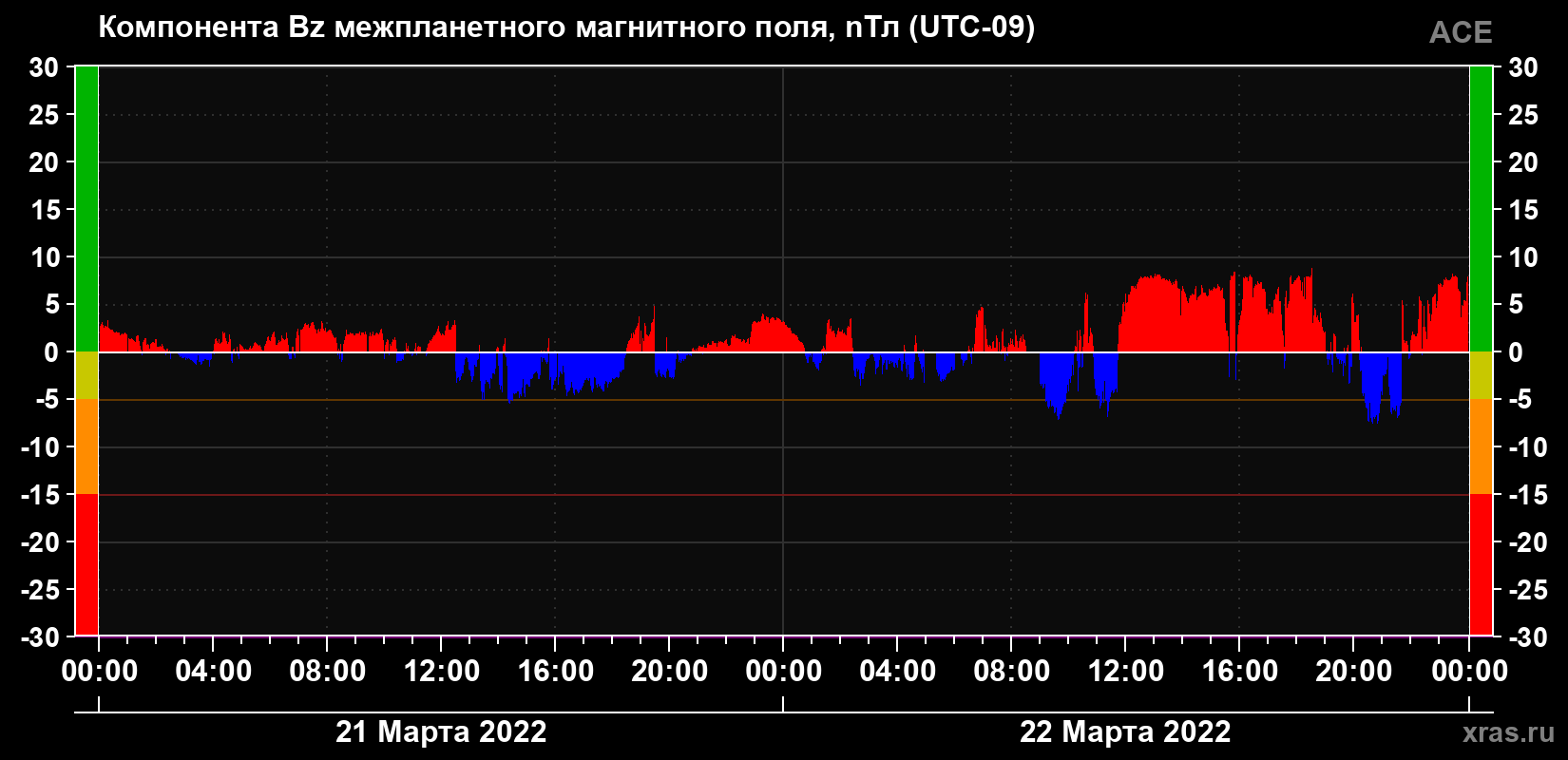 Компонента Bz магнитного поля солнечного ветра