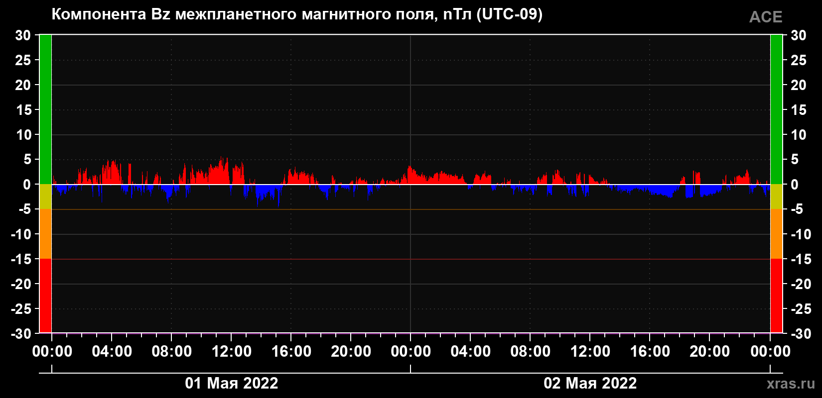 Компонента Bz магнитного поля солнечного ветра