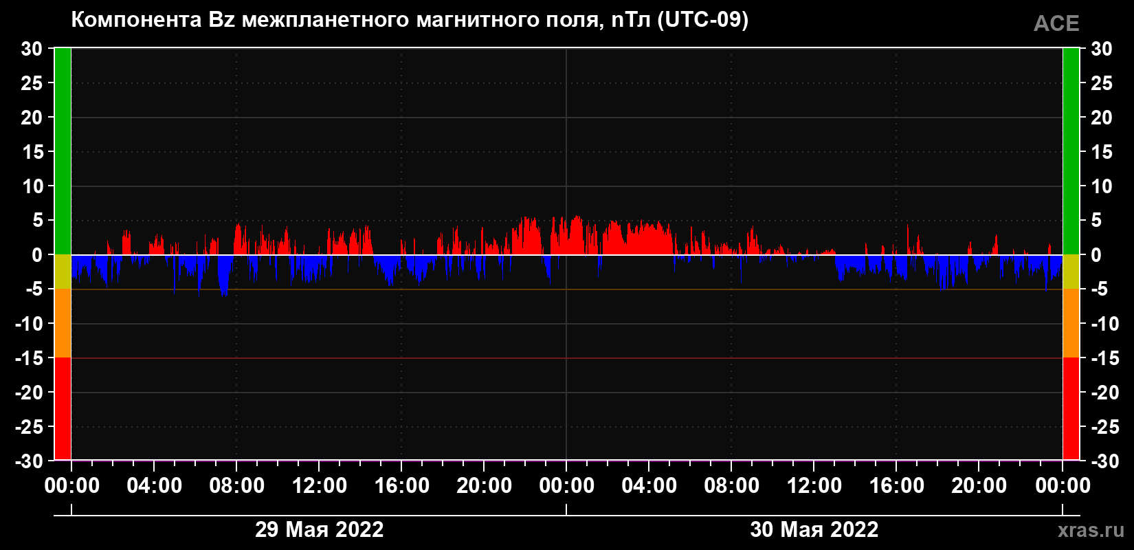 Компонента Bz магнитного поля солнечного ветра