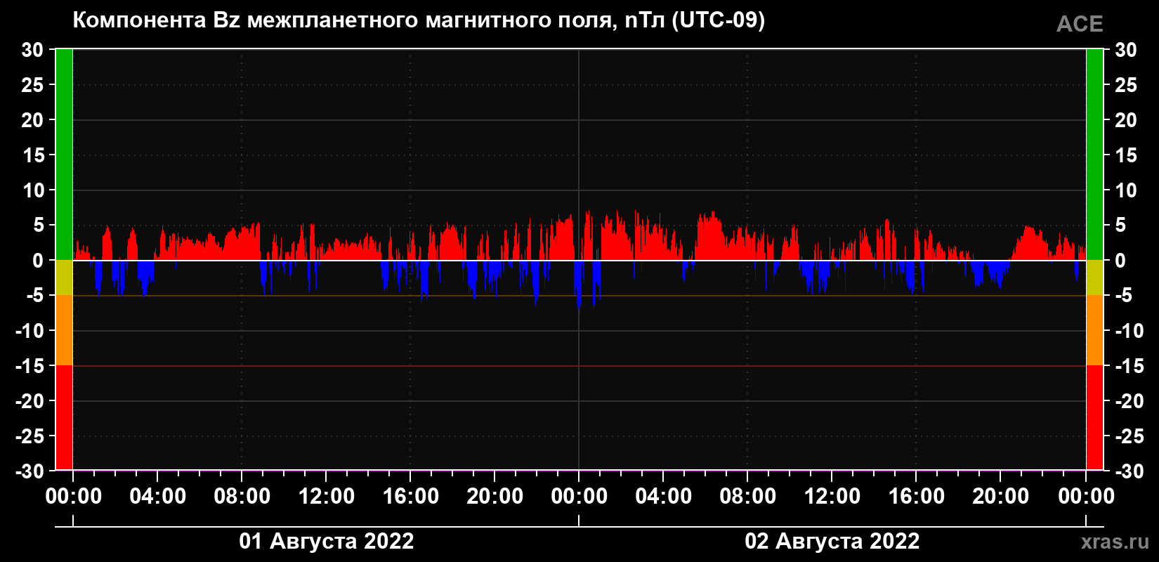 Компонента Bz магнитного поля солнечного ветра